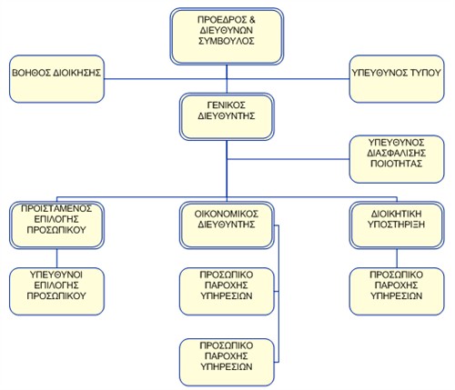 Organisation Chart Greek