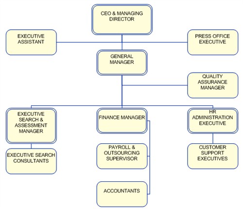 Organisation Chart English